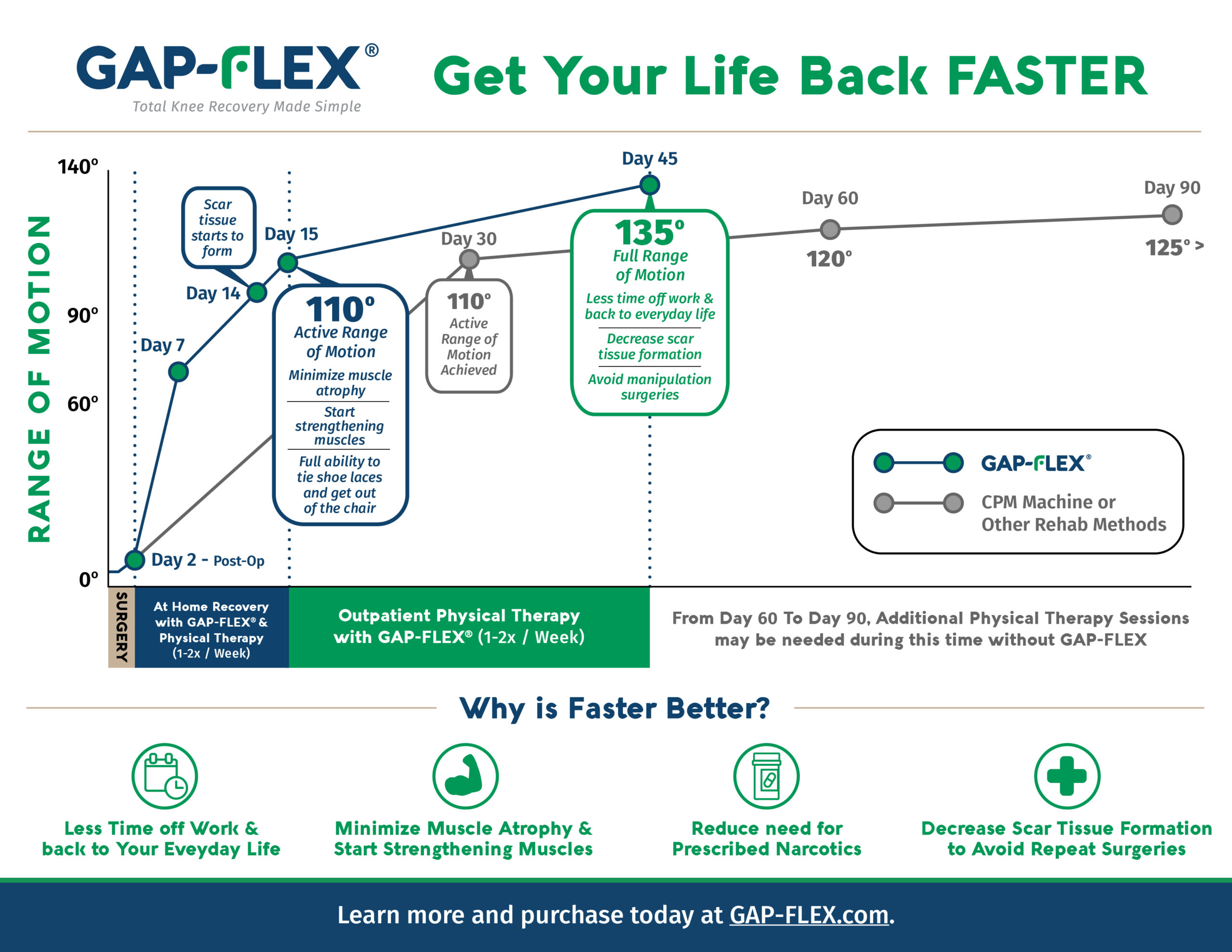 The ease-of-use, comfort and minimal session time makes the GAP